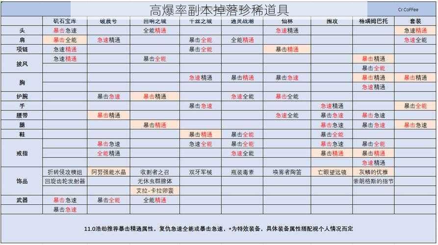 高爆率副本掉落珍稀道具