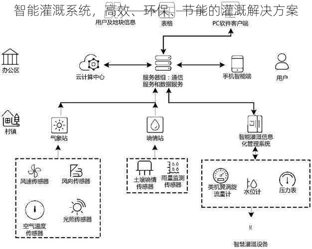 智能灌溉系统，高效、环保、节能的灌溉解决方案