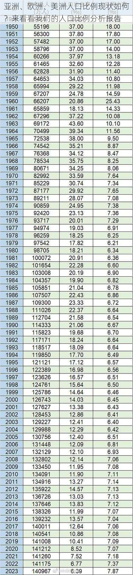 亚洲、欧洲、美洲人口比例现状如何？来看看我们的人口比例分析报告