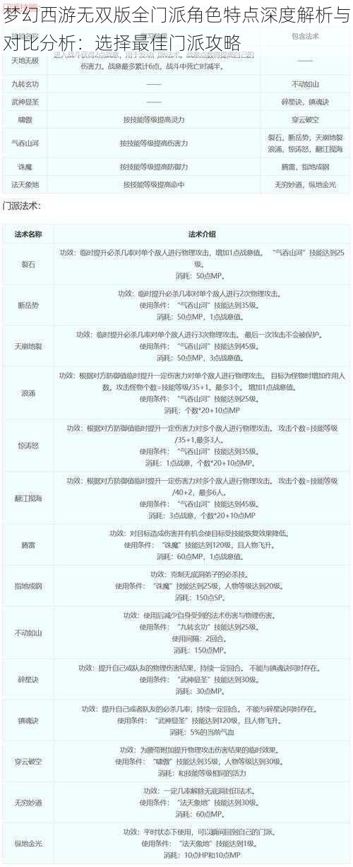 梦幻西游无双版全门派角色特点深度解析与对比分析：选择最佳门派攻略