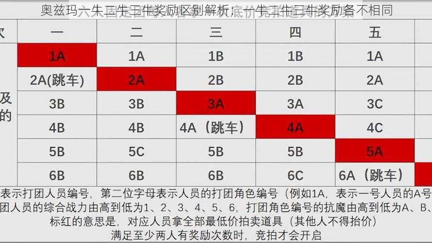 奥兹玛一牛二牛三牛奖励区别解析：一牛二牛三牛奖励各不相同