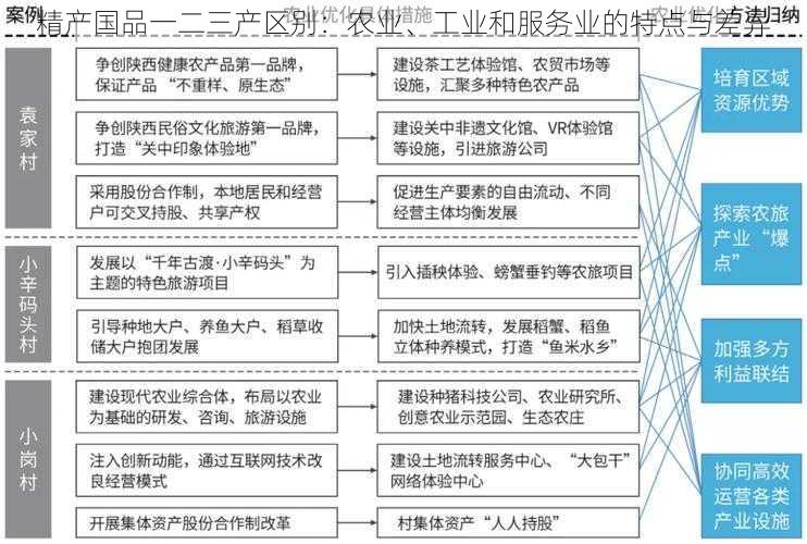 精产国品一二三产区别：农业、工业和服务业的特点与差异