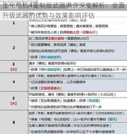 生化危机4重制版武器满改深度解析：全面升级武器的优势与效果影响评估