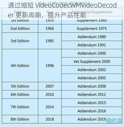 通过缩短 VideoCodecWMVideoDecoder 更新周期，提升产品性能