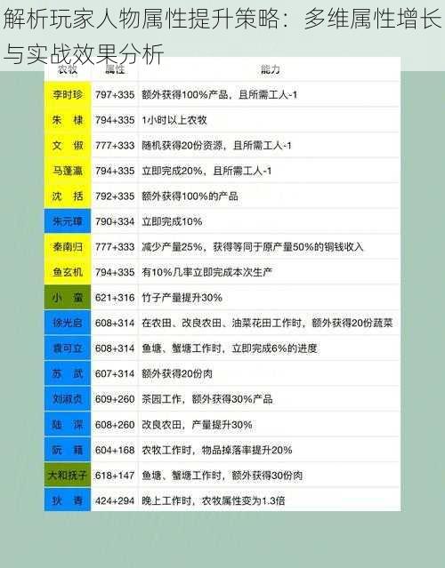 解析玩家人物属性提升策略：多维属性增长与实战效果分析