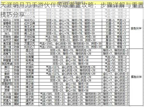 天涯明月刀手游伙伴等级重置攻略：步骤详解与重置技巧分享